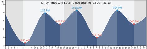 Phone (858) 581-7171 or. . Tide chart torrey pines